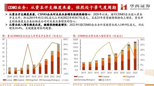海外CXO公司跟蹤報(bào)告 他山之石，維持對海外市場處于景氣度中的判斷，繼續(xù)看好國內(nèi)CXO與互聯(lián)網(wǎng)銷售協(xié)同發(fā)展